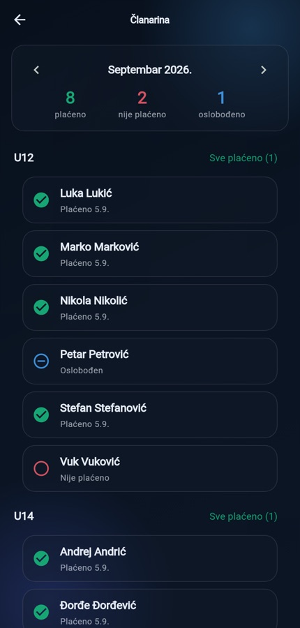 Članarina po mesecu, po timovima
