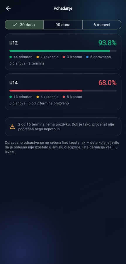 Pohađanje razloženo po timovima